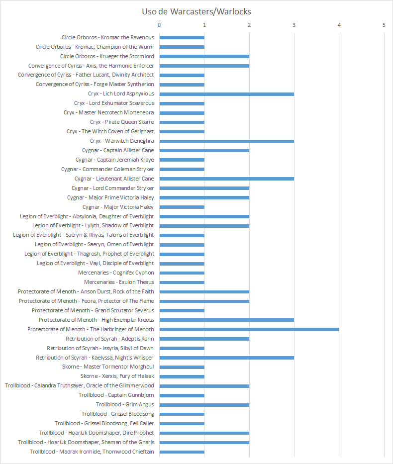 Uso de Warcasters-Warlocks